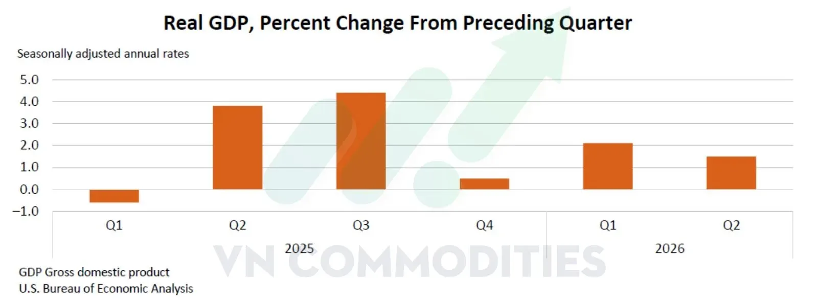 GDP Mỹ Q2 tăng 1,5%