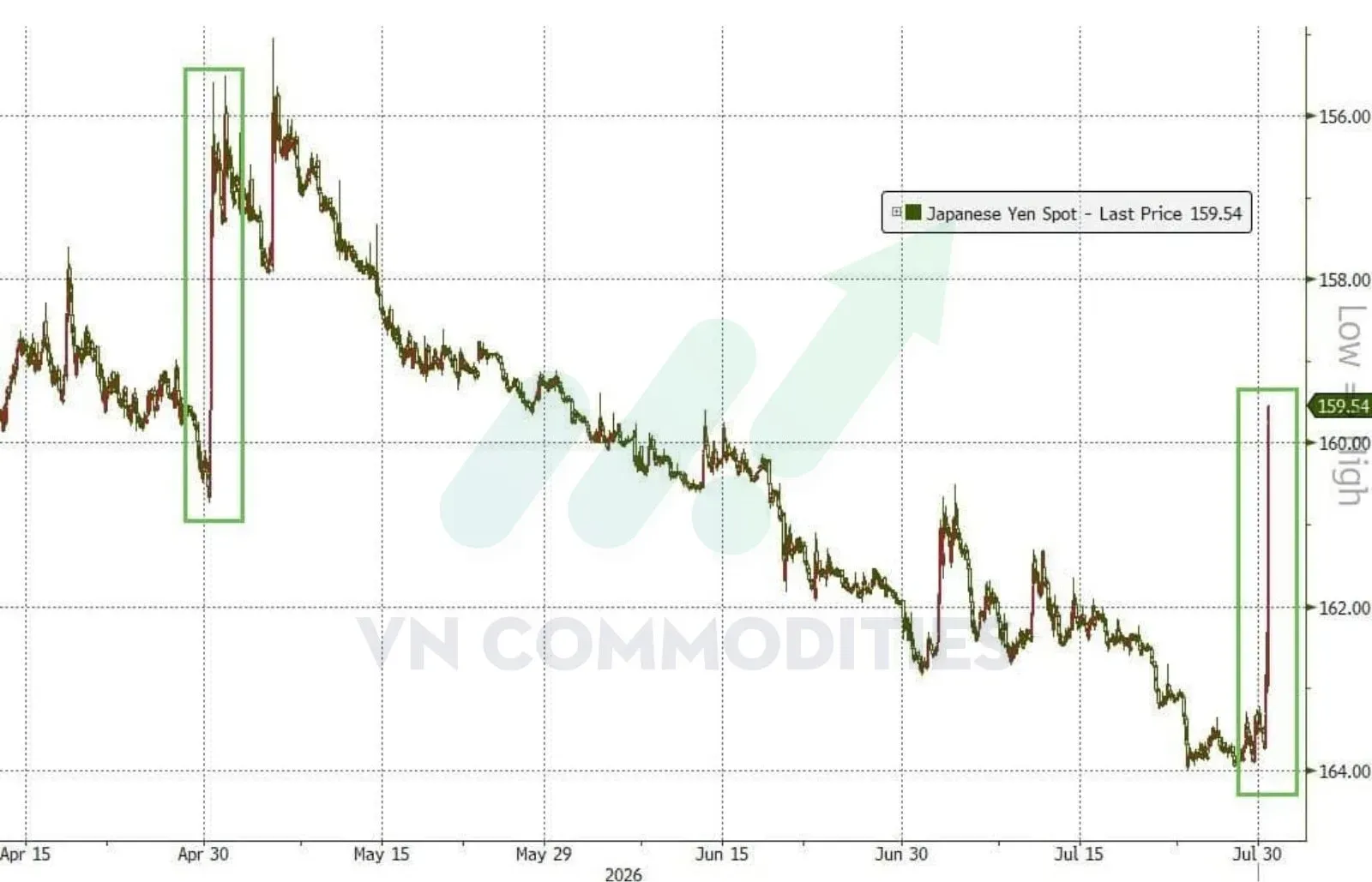 Đồng JPY tăng vọt