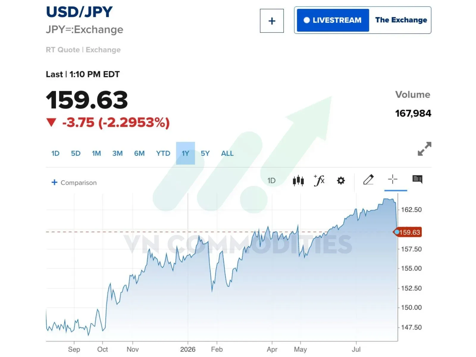 Tỷ giá USD/JPY giảm