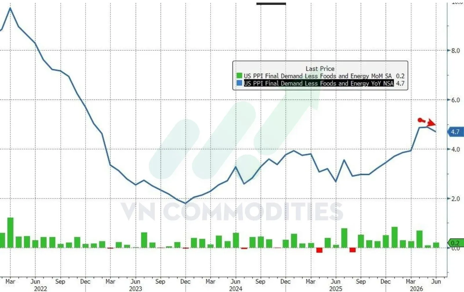 PPI cốt lõi tháng 6 của Mỹ