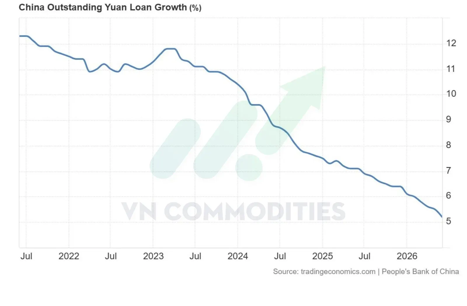 Tăng trưởng nợ của Trung Quốc