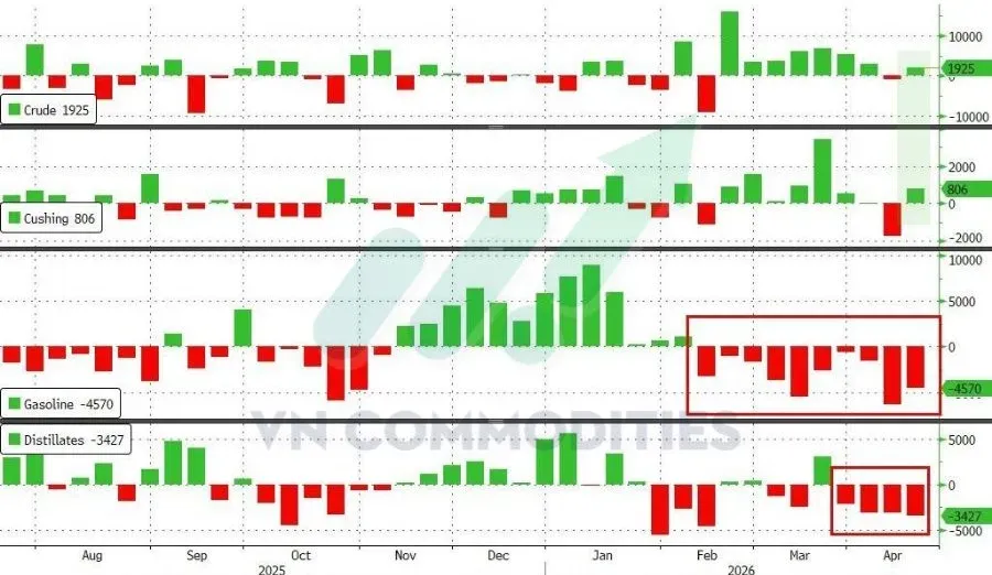 Thị trường vĩ mô ngày 22/4: Tồn kho xăng dầu Mỹ