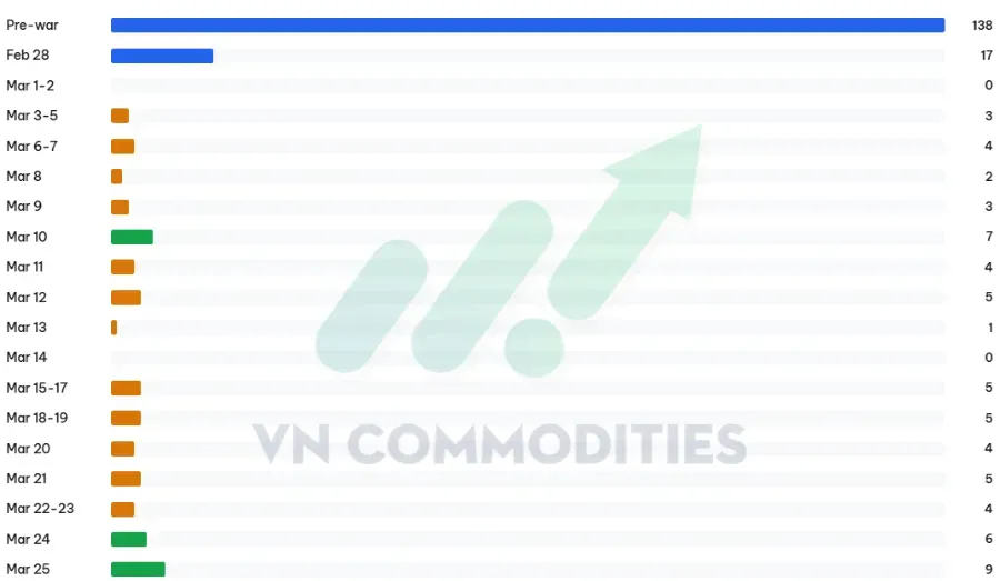 Thị trường vĩ mô 25/3: số tàu qua Hormuz tăng lên