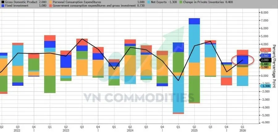 GDP Mỹ theo từng thành phần