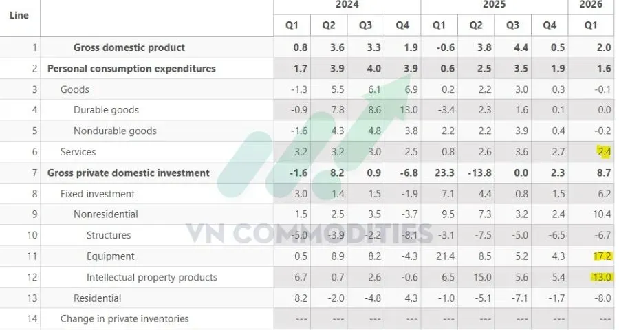 Những điểm đáng chú ý trong dữ liệu GDP