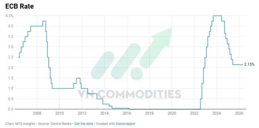 ECB giữ nguyên lãi suất