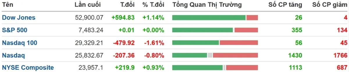 Dow Jones
