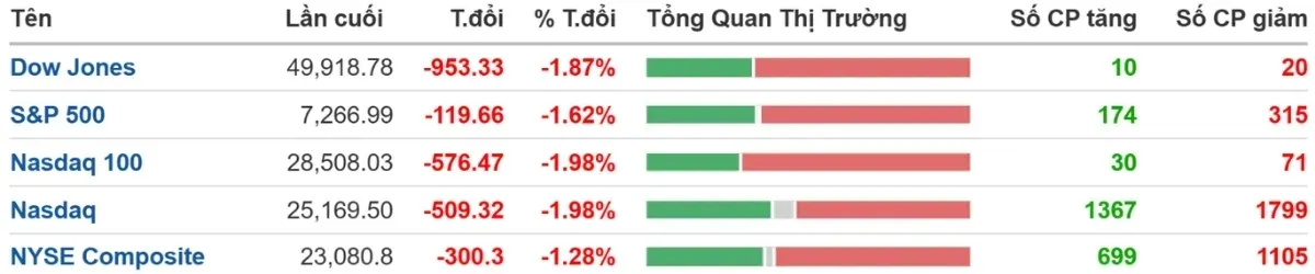 chỉ số: Dow Jones