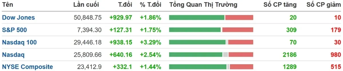 Dow Jones, S&P 500
