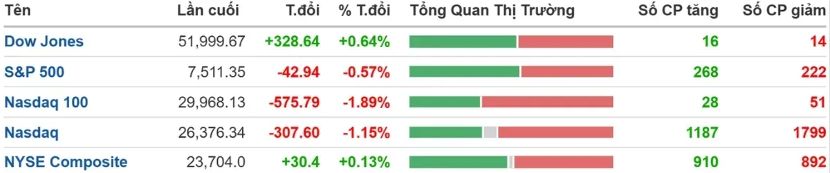 Dow Jones, S&P 500
