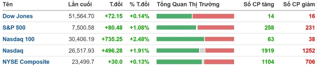 Chứng khoán Mỹ 18/6