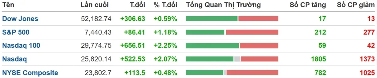 Dow Jones