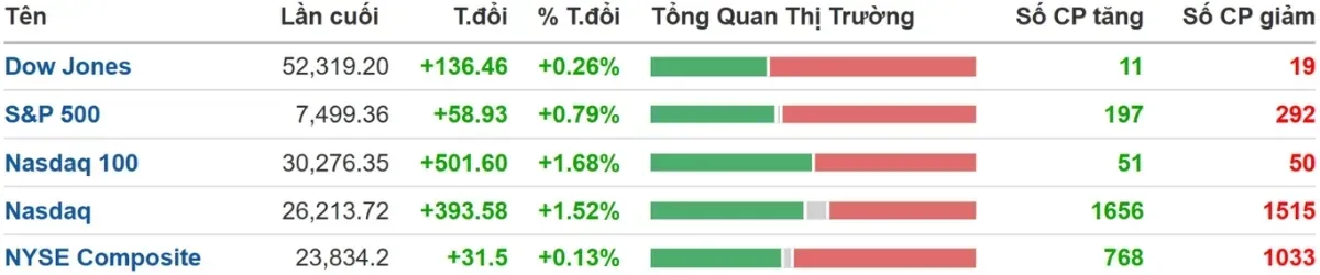 Dow Jones