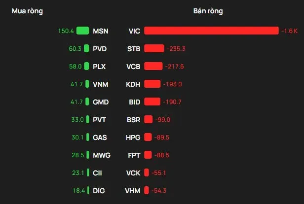 VN-Index rung lắc mạnh, khối ngoại bán ròng hơn 2.500 tỷ đồng