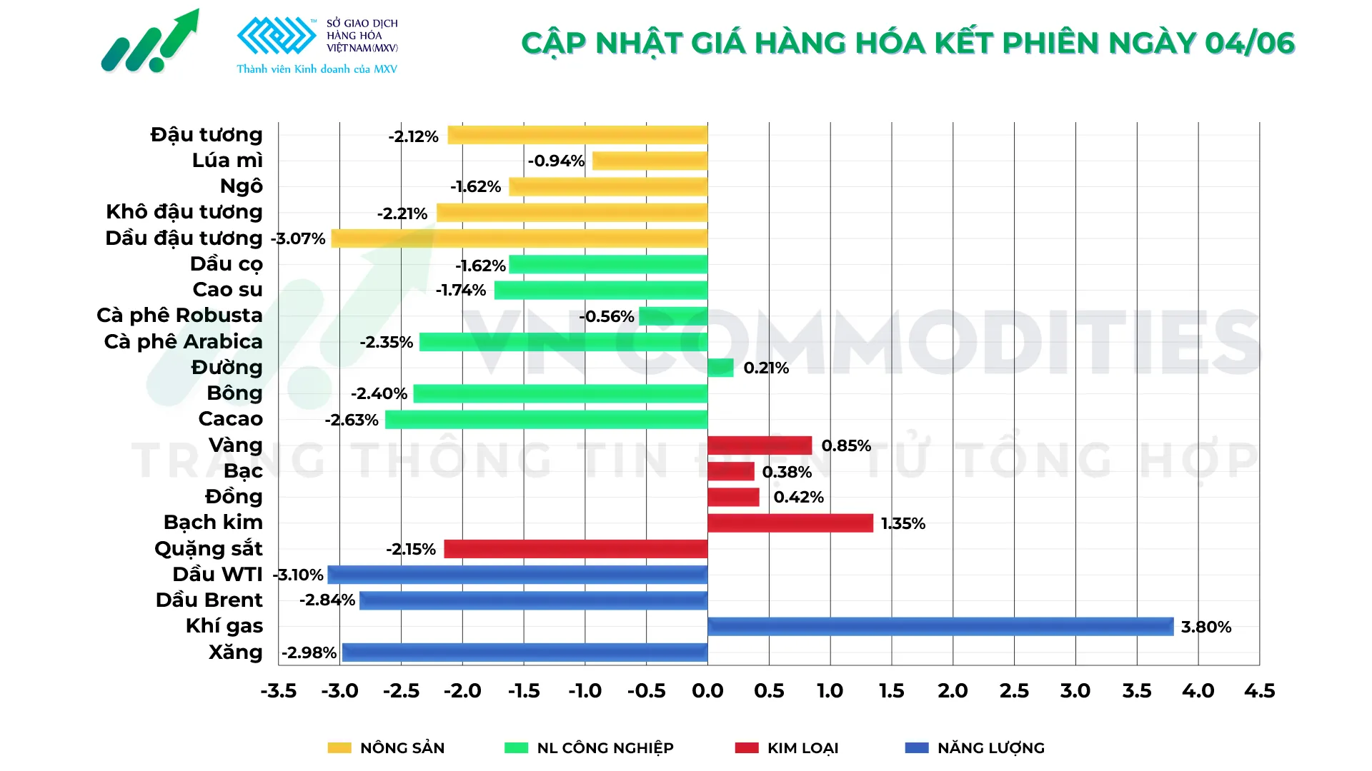 Tổng hợp thị trường hàng hóa