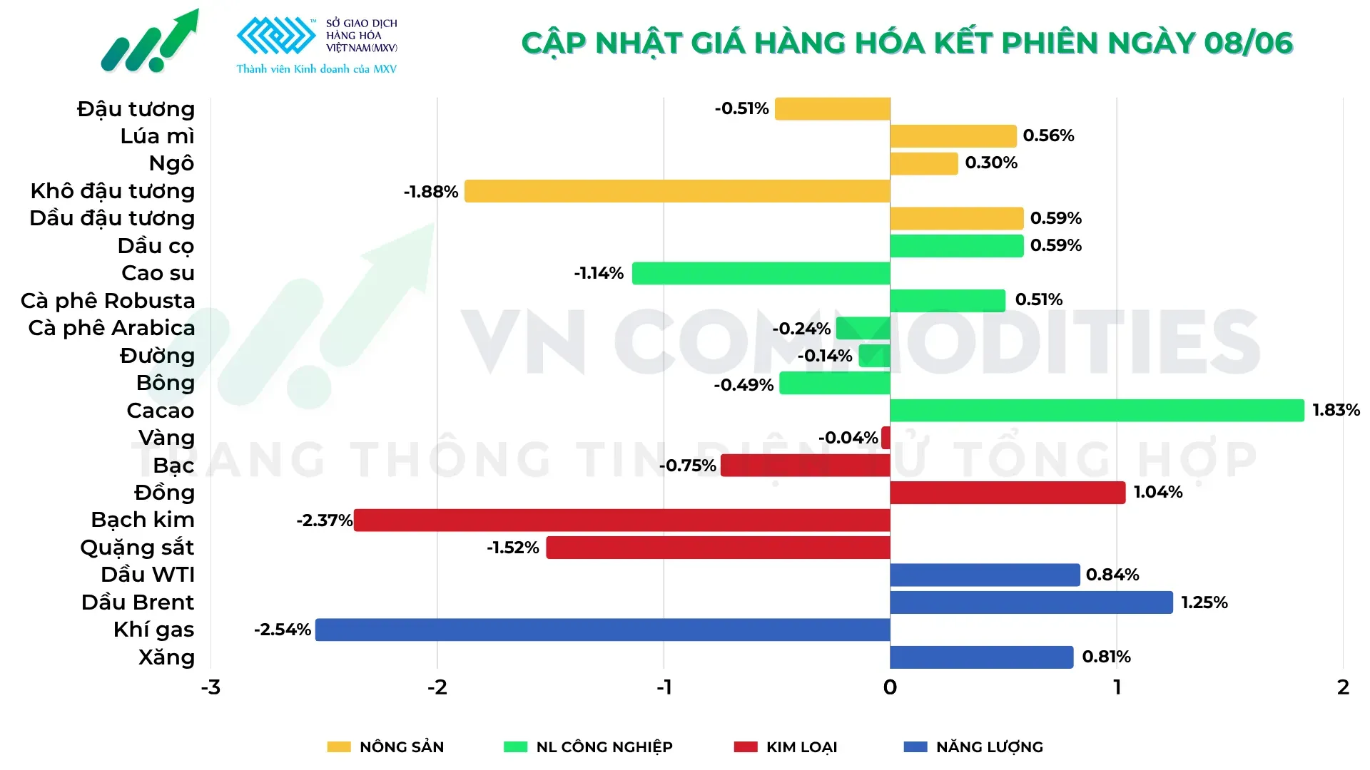 tổng hợp thị trường hàng hóa