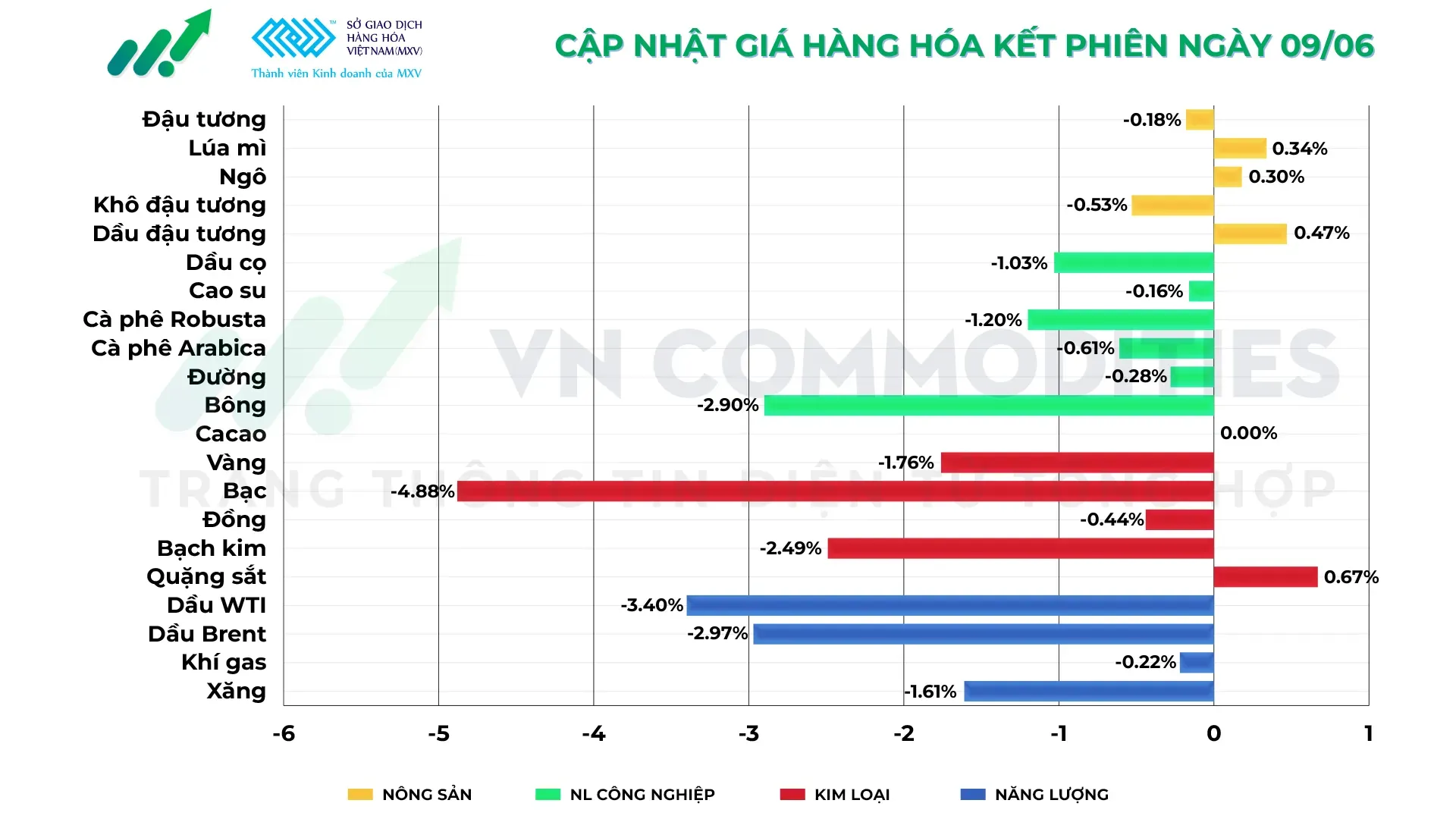 thị trường hàng hóa 9/6