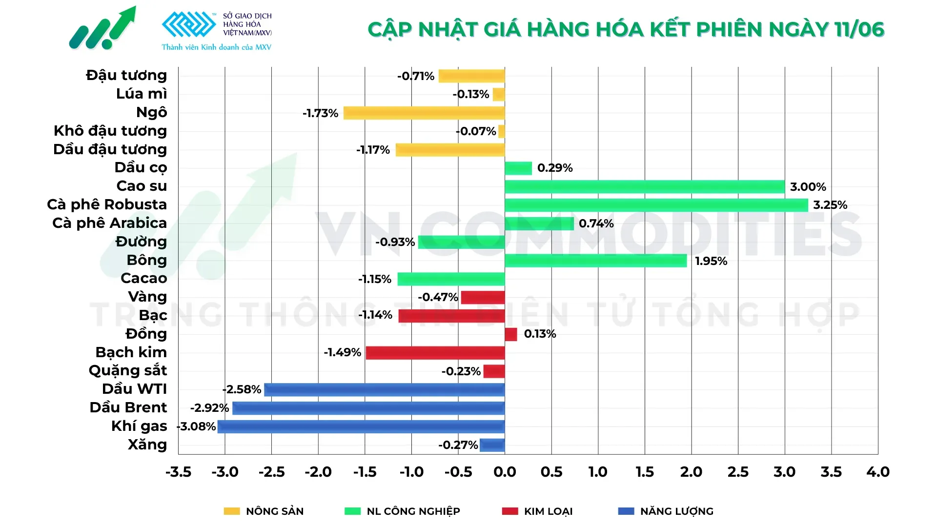 thị trường hàng hóa 11/6