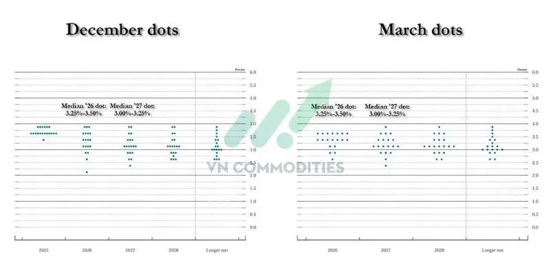 Dot Plot: dự báo 1 lần cắt lãi suất năm 2026 và 1 lần trong năm 2027