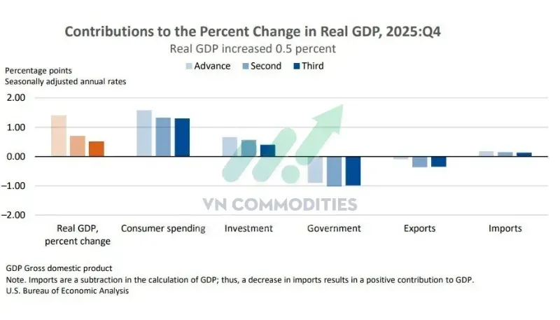 GDP Q4 (lần 2): +0.5% QoQ (giảm từ +0.7%)