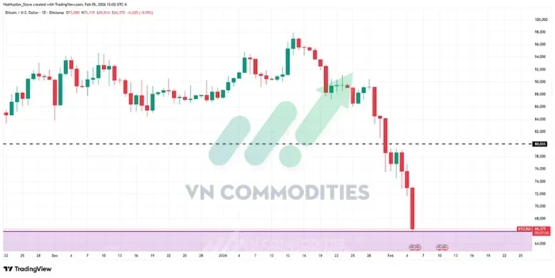 thị trường vĩ mô: bạc bán tháo mạnh