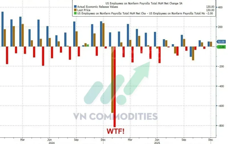thị trường vĩ mô: 25/26 báo cáo bị sửa đổi xuống