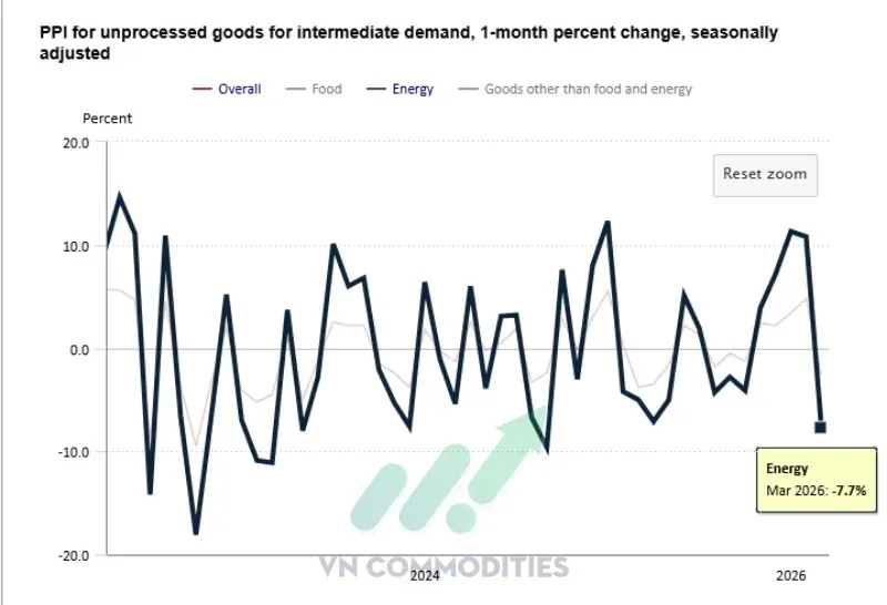 Giá năng lượng thô giảm mạnh (-7.7% MoM)
