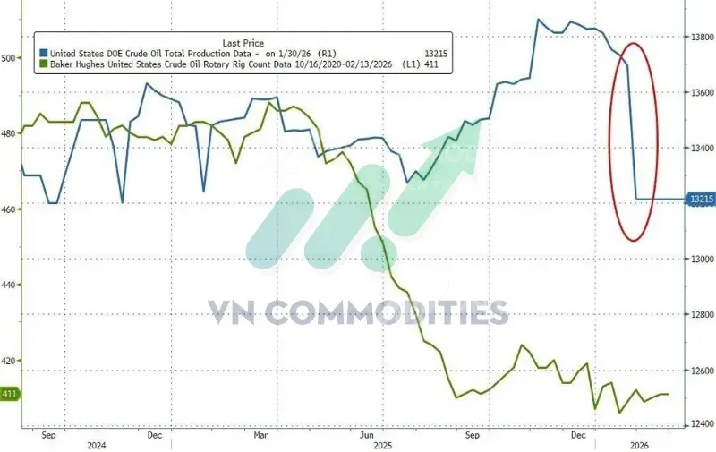 thị trường vĩ mô: sản lượng dầu Mỹ