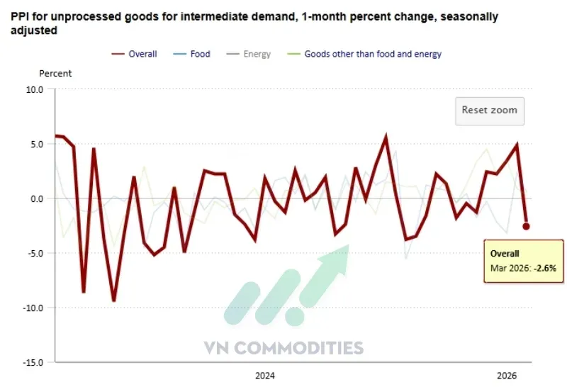 Tổng PPI hàng hóa vật liệu thô: -2.6% MoM