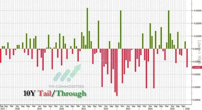 thị trường vĩ mô: lợi suất trúng thầu