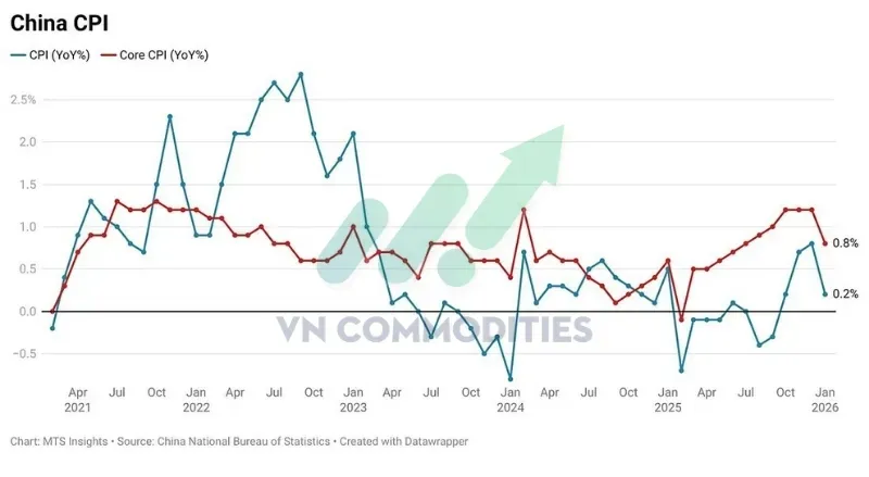thị trường vĩ mô: CPI tháng 1