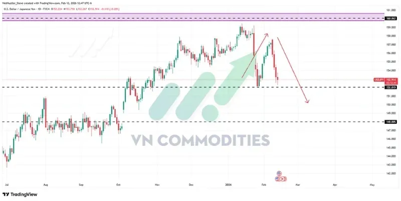 thi trường vĩ mô: USD/JPY
