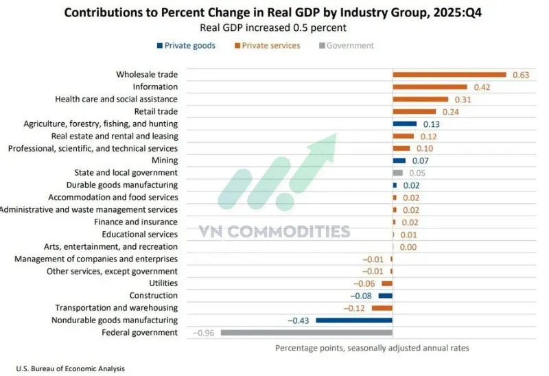 Chính phủ liên bang: -0.96%