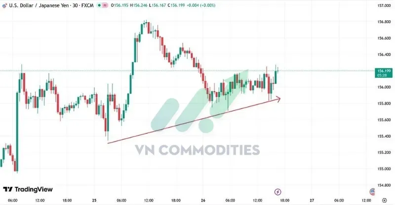 thị trường vĩ mô: JPY quanh mức 156/USD