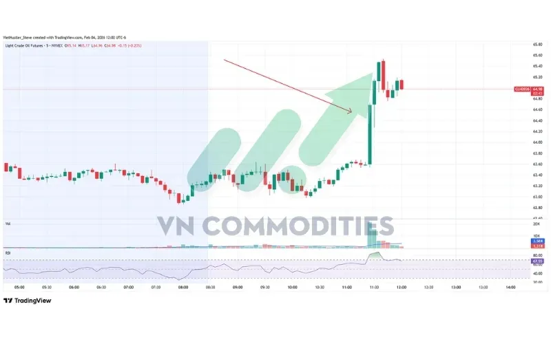 thị trường vĩ mô: Dầu +3% trong 15p