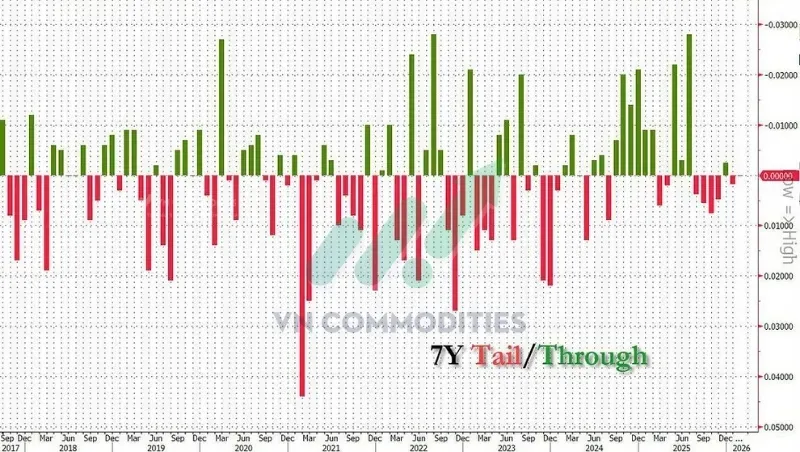 thị trường vĩ mô: lợi suất trúng thầu