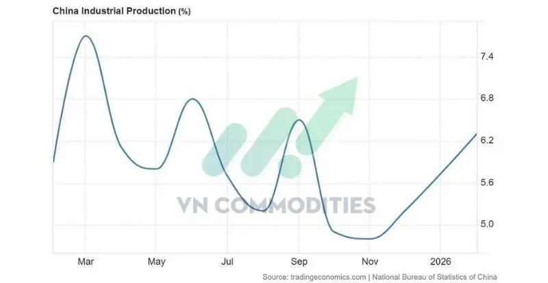 Sản lượng công nghiệp tăng 6.3% YoY, so với 5.3% dự báo và 5.2% tháng 12