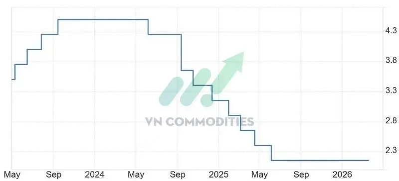Ngân hàng Trung ương Châu Âu (ECB) Giữ lãi suất 2.15% (lần thứ 6 liên tiếp)