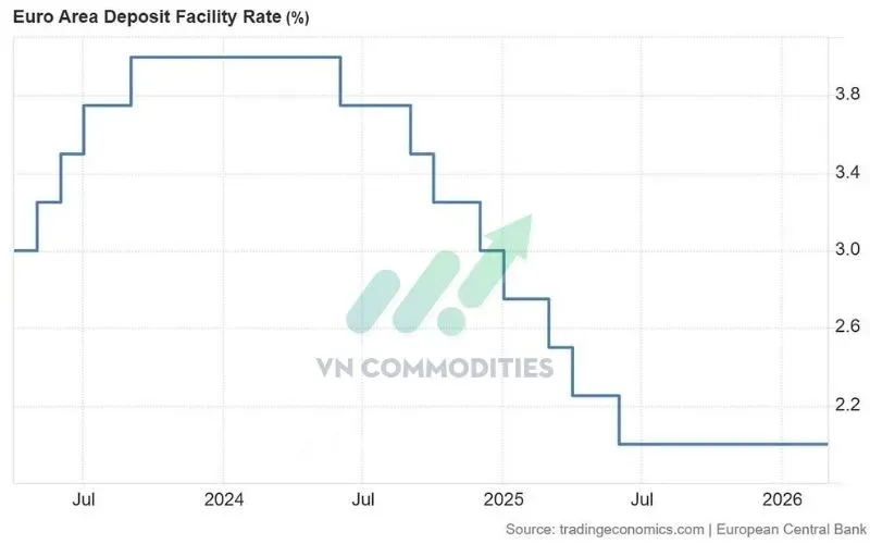Lãi suất tiền gửi: 2.0%
