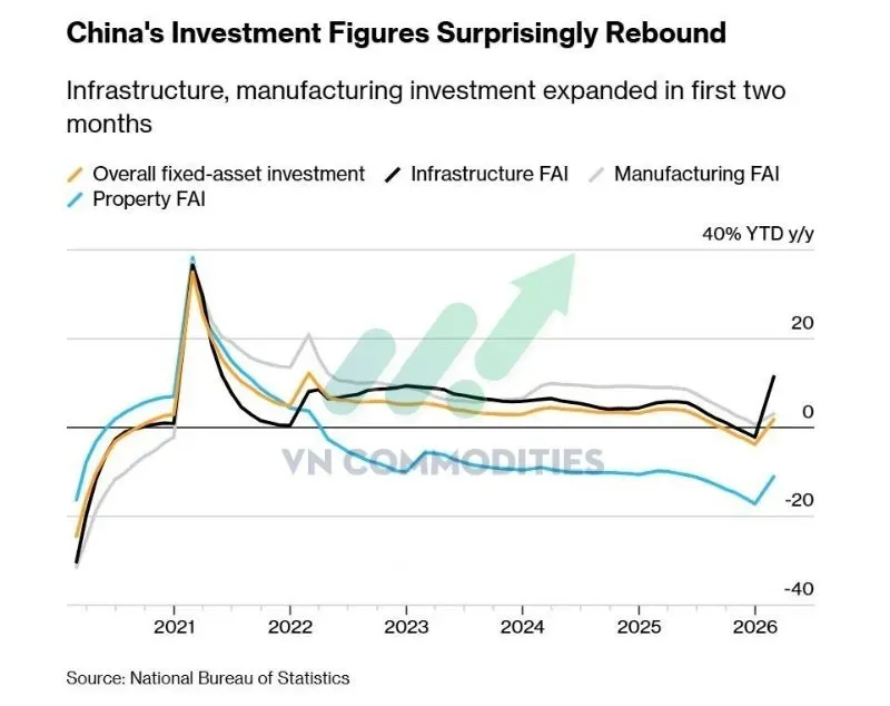 Đầu tư tài sản cố định tăng 1.8% YoY, so với -5% dự báo và -3.8% tháng trước