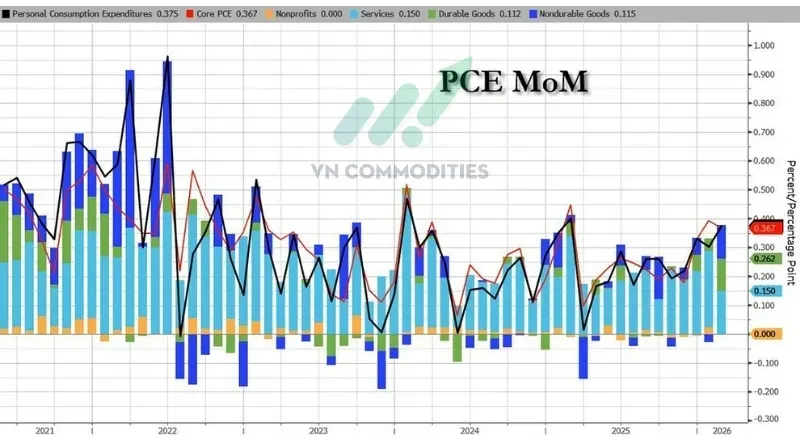 Hàng hóa không lâu bền: tăng mạnh +0.115% MoM
