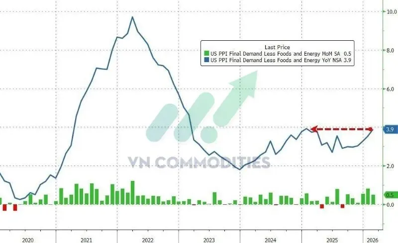 thị trường vĩ mô: PPI cốt lõi