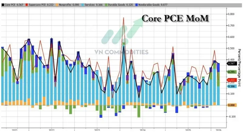 Trong PCE lõi, dịch vụ giảm tốc rõ rệt xuống +0.166% MoM từ +0.3% tháng trước