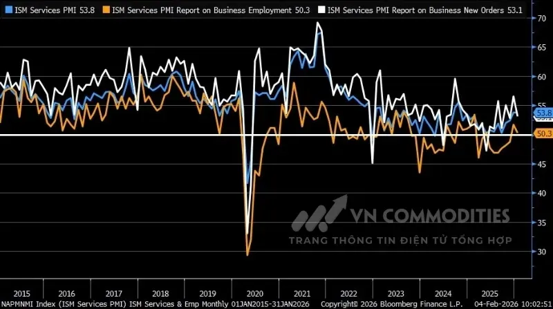 thị trường vĩ mô: ISM PMI dịch vụ