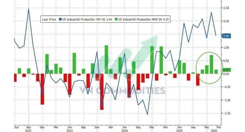 Theo năm, tăng 1.44% YoY, so với 2.3% YoY tháng trước