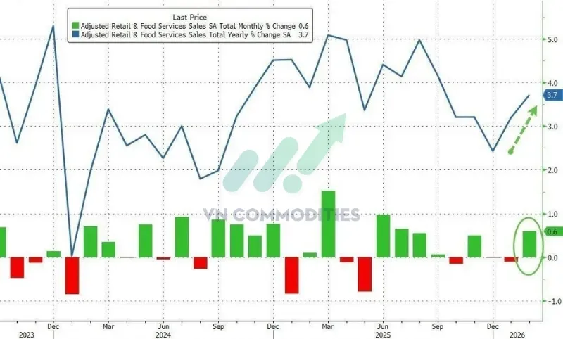 Theo năm +3.7% YoY, cao hơn +3.2% tháng 1