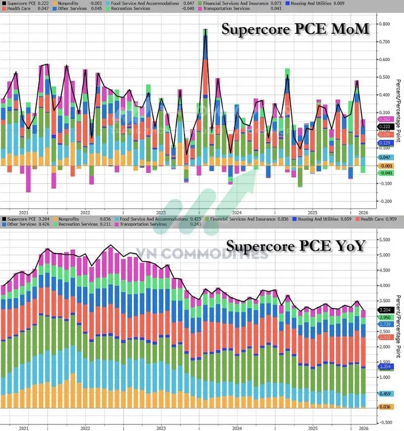 PCE siêu lõi tháng 2: +0.20% MoM và +3.2% YoY (thấp nhất từ 03/2021)