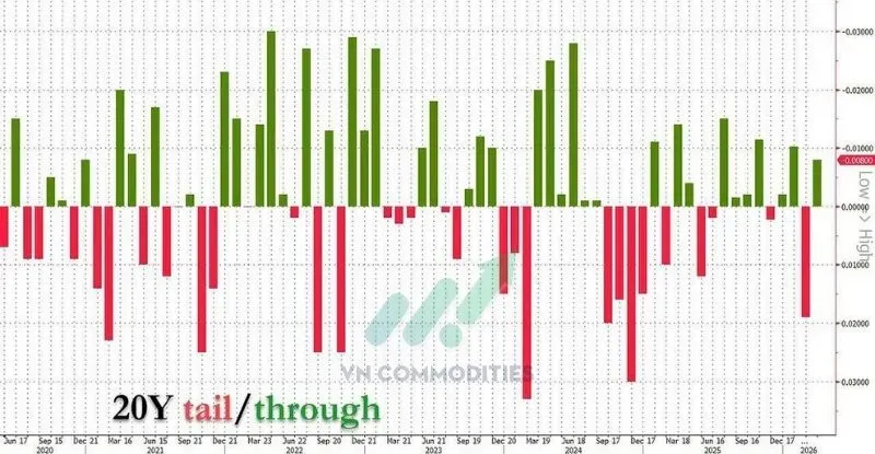 Thị trường vĩ mô 17/3: $13 tỷ trái phiếu 20 năm đấu giá thành công