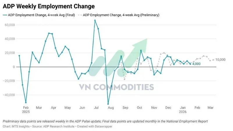 Báo cáo ADP (4 tuần kết thúc 07/03/2026)