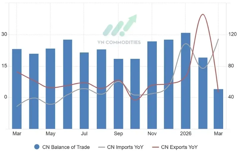 thị trường vĩ mô: Thặng dư tháng 3 của Trung Quốc: 51.13 tỷ USD